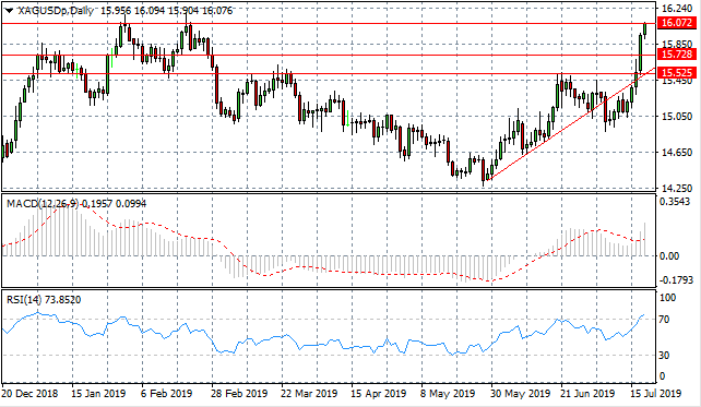 Silver Tests New Highs