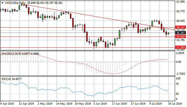 Oil Market Volatility Continues