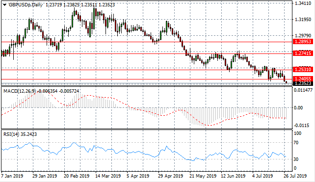 Sell-Off Takes Sterling Rates To New Lows