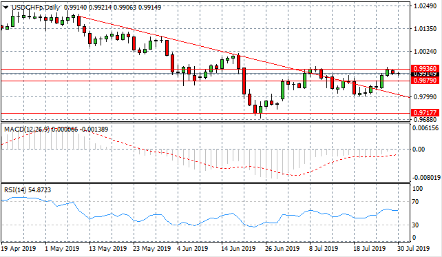 USD/CHF Rejects Key Resistance Area