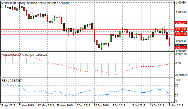 USD/CHF Approaches Key Support Area