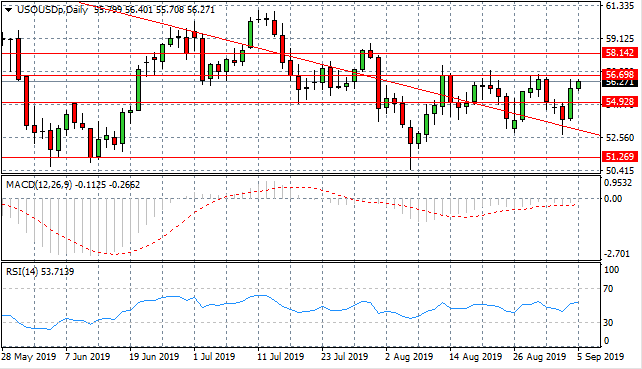 Oil Spikes To Test Key Resistance Area