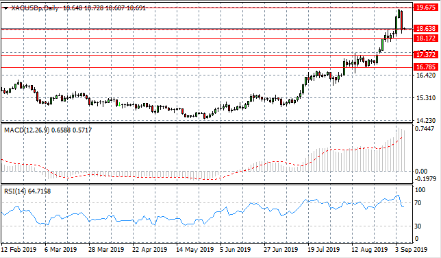 Silver Begins A Bearish Reversal