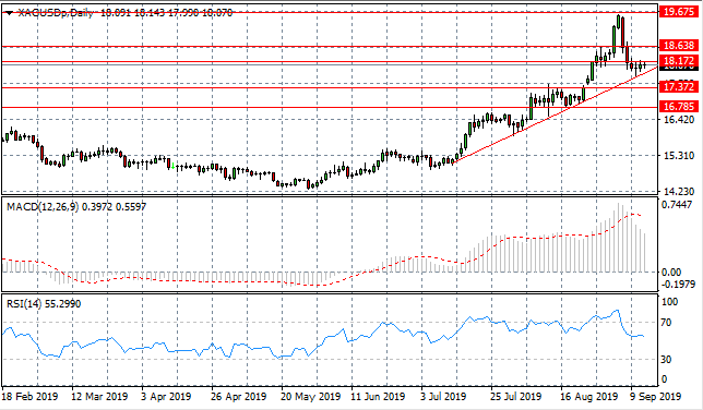 A Bullish Rebound Imminent For Silver?