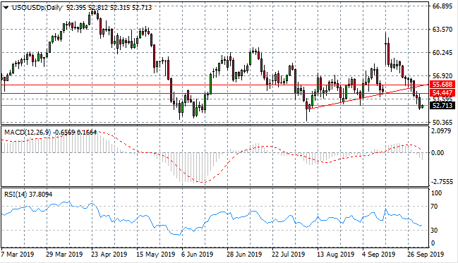 WTI Sinks To $52 Per Barrel Range