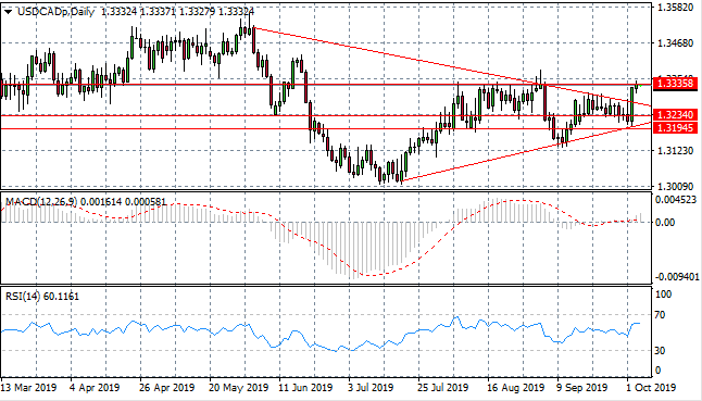 Bullish Breakout For USD/CAD Pair