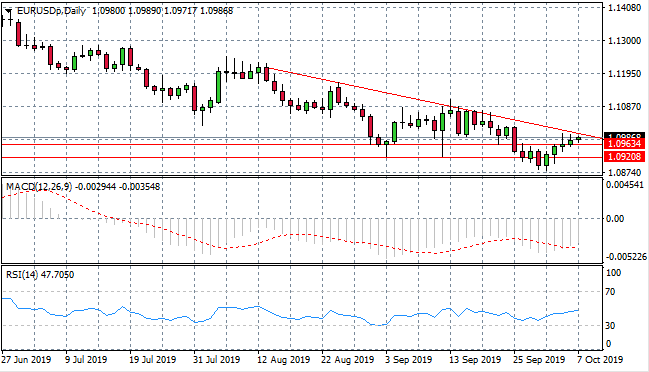 Eurodollar Test Key Resistance Area