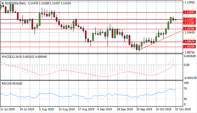 A Bearish Rebound Imminent For The Eurodollar?