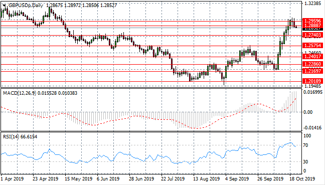 Bearish Reversal Underway For GBP/USD