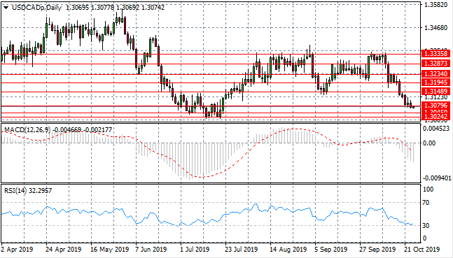 USD/CAD Remains In Free-fall