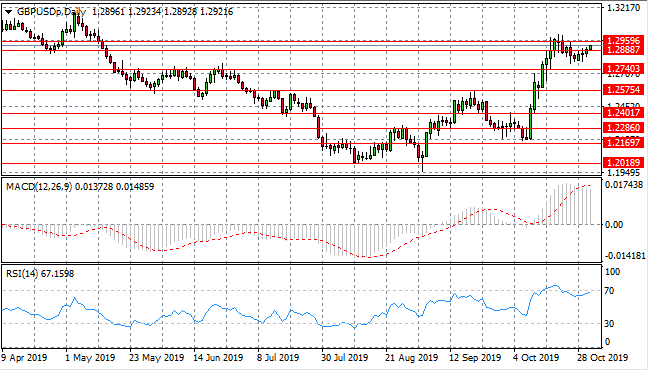 Pound Approaches 5-Month Price High