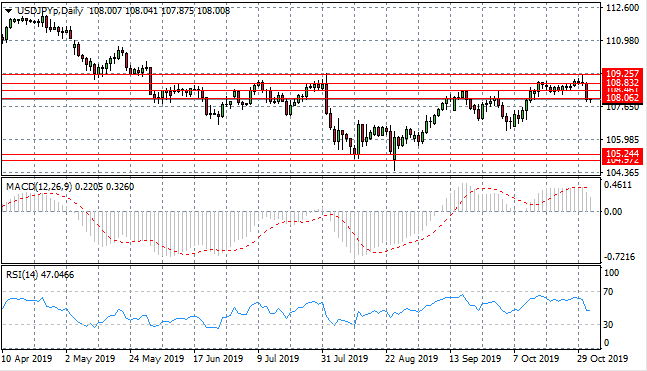 Dollar Weakens Against Major Peers