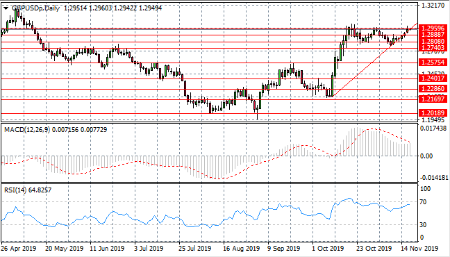 GBP/USD Pair Tests Key Resistance Level