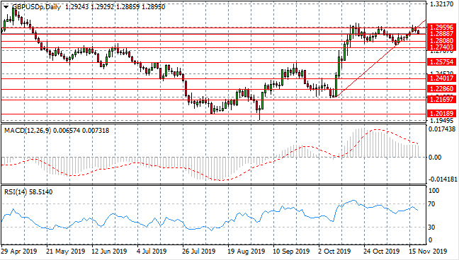 Bearish Reversal Underway For The Pound?