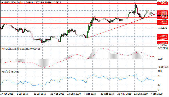 Bullish Breakout Imminent For GBP/USD Pair?