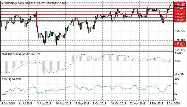 Has The USD/JPY Pair Reached A Ceiling?