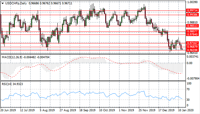 A Bullish Rebound Imminent For USD/CHF?