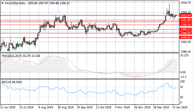 GOLD Tests Recent Price High