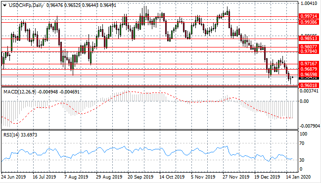 A Reversal Underway For The USD/CHF Pair?