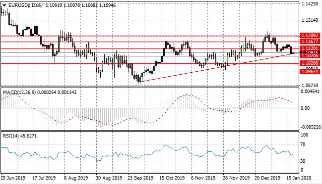 Is A Bullish Rebound Imminent For The Eurodollar?