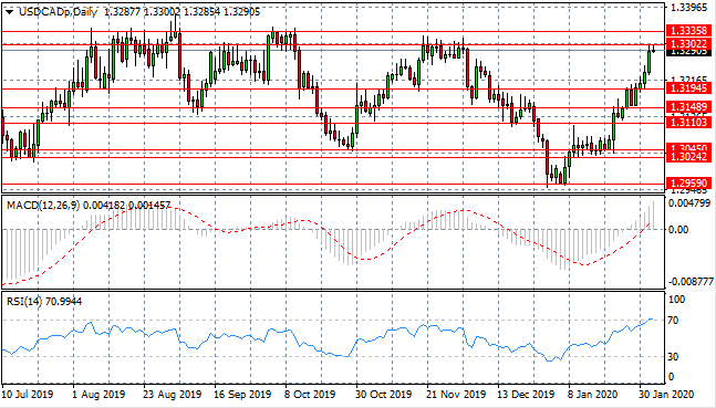 USD/CAD Pair Tests Key Resistance Area