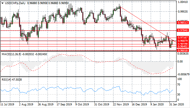 Will Bearish Sentiment Continue For The USD/CHF Pair?