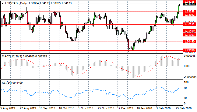 Will The USD/CAD Reverse From A Recent Price High?