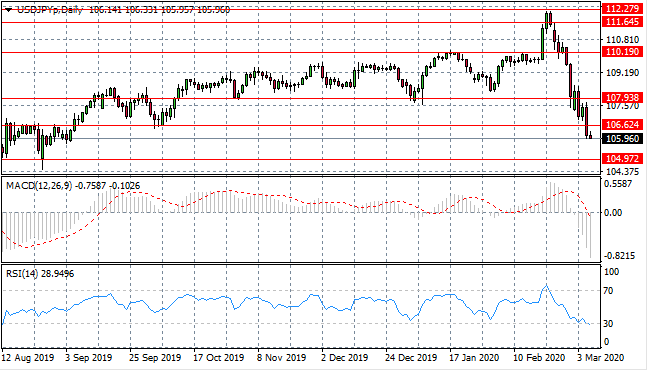 The US Dollar Continues To Suffer At End Of Trading Week