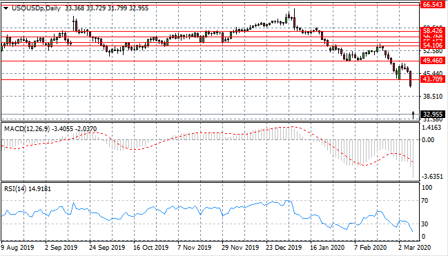 Are WTI Buyers Able To Drive The Reversal?