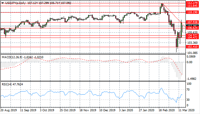 US Dollar Strength Has Major Peers Under Pressure