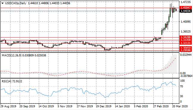 US Dollar Weakness Despite Fed Intervention