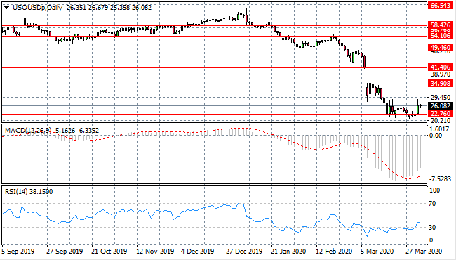 Signs Of A Revival For WTI?