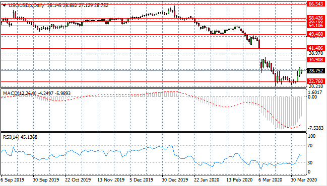 A WTI Recovery Is Underway