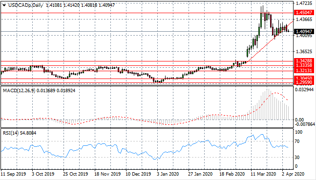 Sellers Begin To Dominate USD/CAD