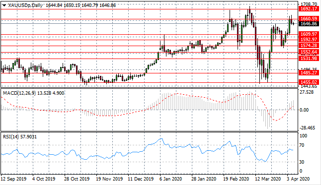 A Temporary Pullback For Gold?