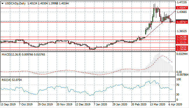 USD/CAD Tests Key Support Level