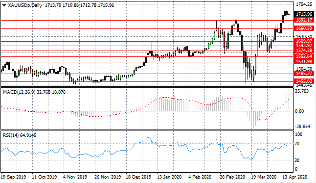 Reversal On The Cards For Precious Metals?