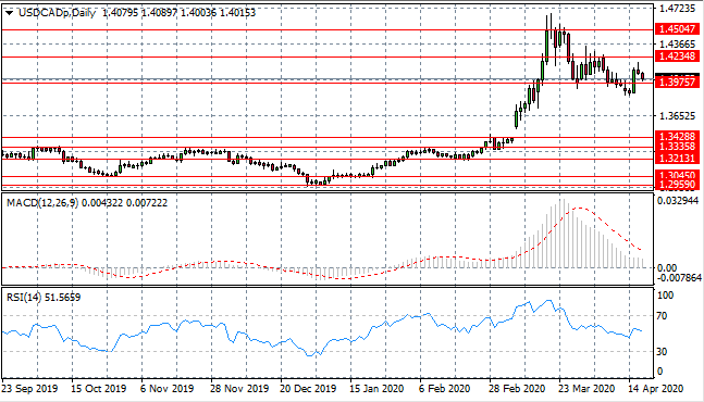 The USD/CAD Pair Forms A Downward Trajectory