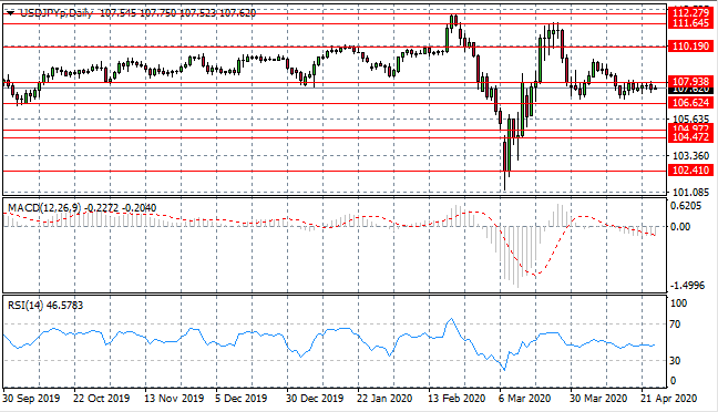 US Dollar Remains Subdued At End Of Trading Week