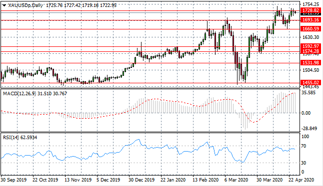 Is A Gold Reversal On The Cards?