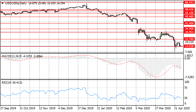 WTI Testing A Key Support Level