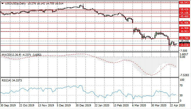 Can WTI Make A Sustainable Recovery?