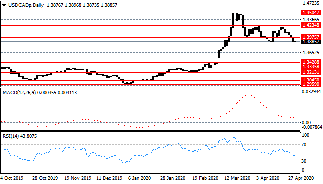 USD/CAD Pair Is Testing Key Support Level