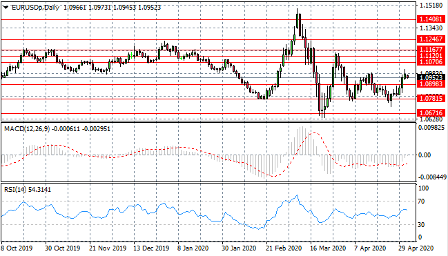 Euro Rallies On Stimulus Prospects And Weaker Dollar