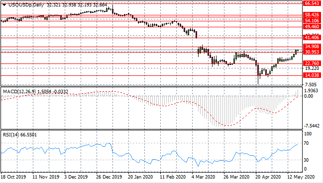 Can The WTI Recovery Last?