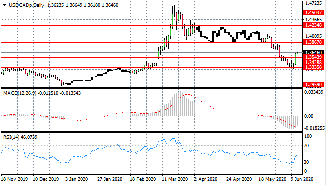 Bullish Reversal For USDCAD Pair