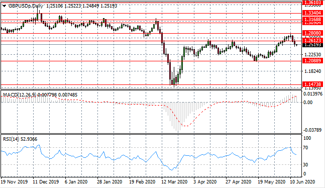 A US Dollar Revival Is Underway