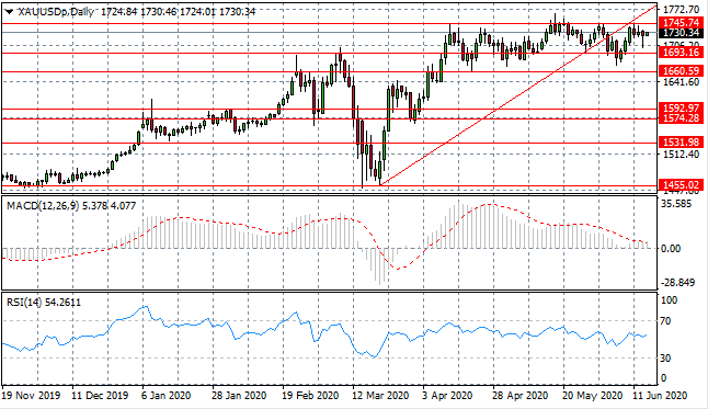 A Bullish Breakout On The Cards For Gold