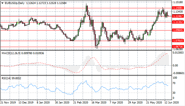 Eurodollar Volatility In Mid-Week Trading