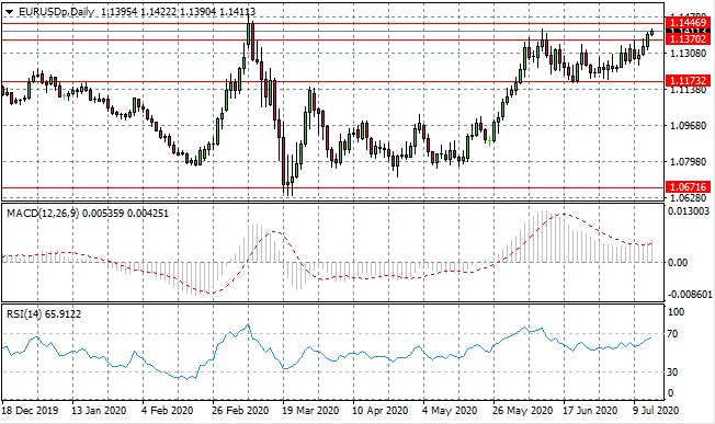 Can The Eurodollar Reach A Recent Price High?